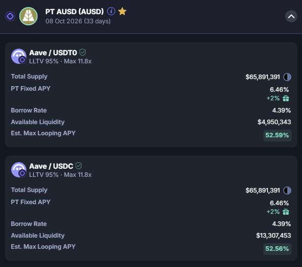 A cryptocurrency dashboard displaying lending pool statistics for 'Aave / USDT' and 'Aave / USDC' under 'PT AUSD (AUSD)', showing metrics like Total Supply and Borrow Rate.