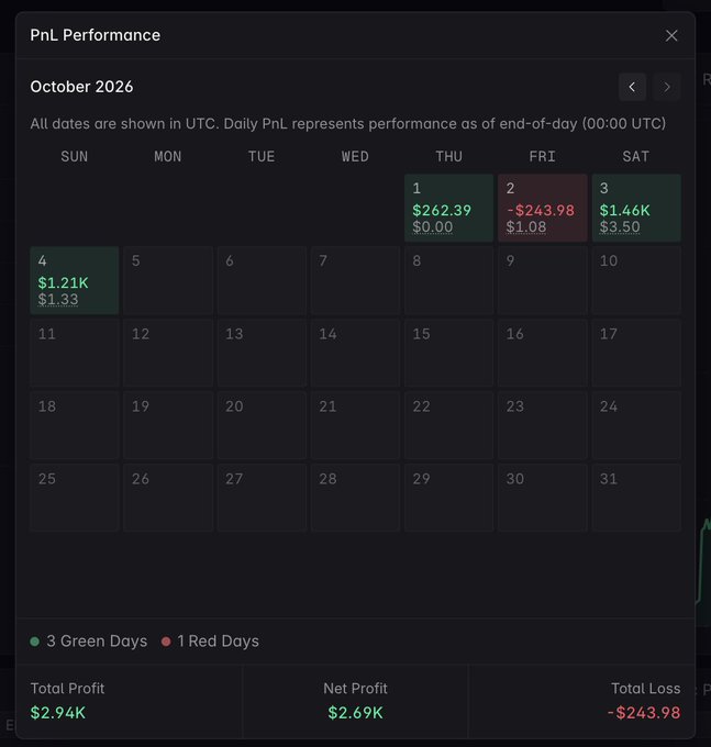 A PnL Performance calendar dashboard for October 2026 showing daily profit/loss figures in green and red, with totals of Total Profit $2.94K, Net Profit $2.69K, and Total Loss -$243.98.