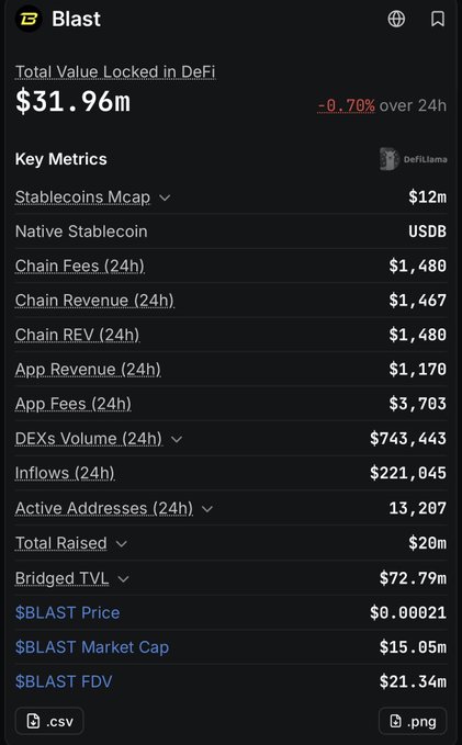 A screenshot of DeFiLlama showing Blast network data with a Total Value Locked of $31.96m, -0.70% over 24h, $BLAST Price of $0.00021, and $BLAST Market Cap of $15.05m.