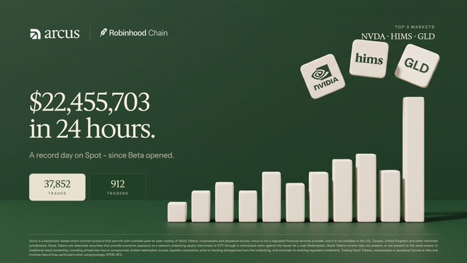 The image is a promotional graphic from Arcus on Robinhood Chain highlighting a record day on Spot since Beta opened, with $22,455,703 in volume across 37,852 trades by 912 traders in 24 hours, featuring top markets NVDA, HIMS, and GLD as cube graphics above a growing bar chart. The accompanying post about a $2,463.99 epoch and $201,623 leveraged exposure in holder wallets suggests the record trading volume shown reflects strong user engagement fueling these leveraged positions on the platform.