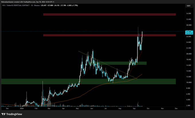 A TradingView chart of $VVV perpetual contract on Binance showing a strong bullish trend from late 2024 through September 2026, with the price currently at $25.897 and approaching the marked resistance zone around $27.888. The chart displays a clear uptrend with higher highs and higher lows, supporting the post's bullish sentiment as the price consolidates just below the next key resistance level.