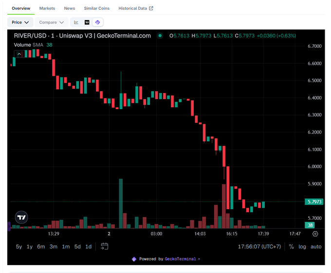 The image presents a chart displaying a downward trend in the stock market. A user can see that the stock @River4fun has been moving sideways for an extended period, with its price at $75.76 losing momentum over time. The focus of this particular analysis is on how the stock has lost momentum before it reaches its current breaking point. The post mentions that the selloff was not what it initially appeared to be, and the stock was losing momentum much earlier than anticipated. The post also highlights the loss of momentum at the beginning of a fall.