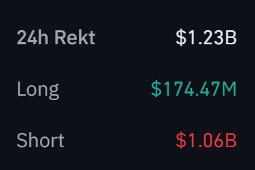 The image displays a 24-hour liquidation summary showing $1.23B total rekt, with $174.47M in long positions and $1.06B in short positions liquidated, visually confirming the post's claim that over $1 billion in shorts were wiped out in the past day.