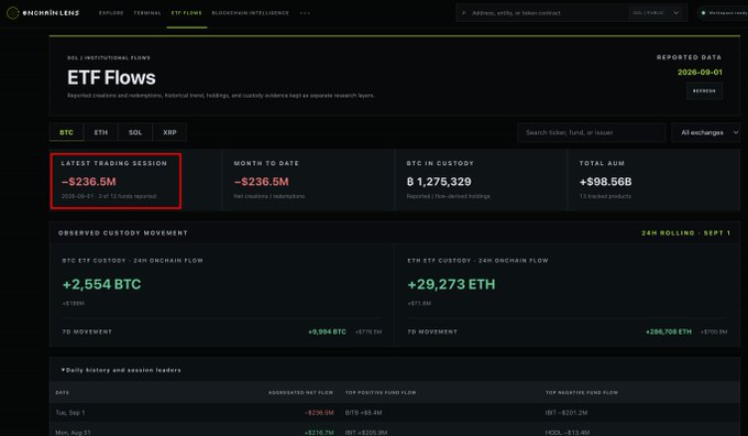 The image shows the Onchain Lens ETF Flows dashboard with a highlighted "LATEST TRADING SESSION" metric of -$236.5M net outflows for September 1, 2025, directly visualizing the reported Bitcoin ETF outflow data including IBIT's $201.2M contribution mentioned in the post.