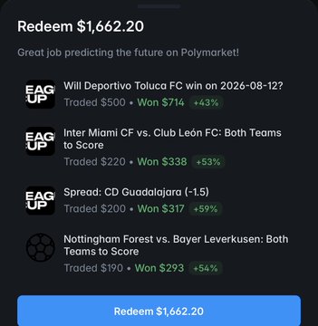 A Polymarket redemption screen showing a total redeemable amount of $1,662.20, highlighting successful predictions on soccer matches including Deportivo Toluca FC, Inter Miami vs. Club León, CD Guadalajara, and Nottingham Forest vs. Bayer Leverkusen, with gains ranging from +43% to +59%.