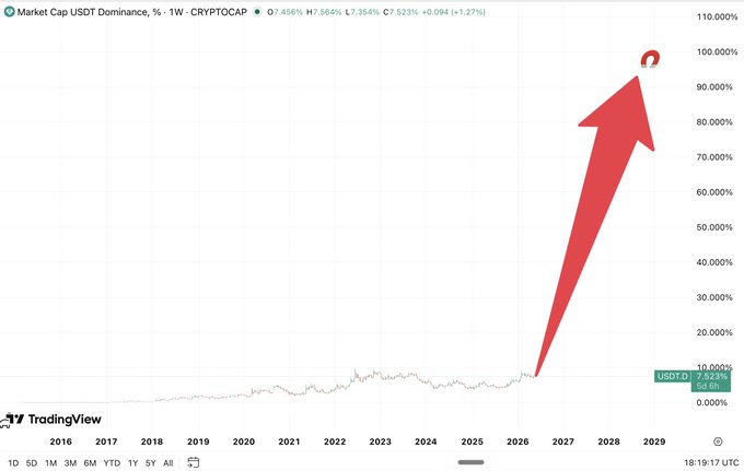 The image shows a line graph with a red upward sloping arrow pointing towards an increase of at least 100%. This indicates a growth or gain in value over time, likely reflecting positive trends in the cryptocurrency market that has recently peaked at $USDT (us dollar). The accompanying caption suggests that the crypto market is currently seeing a surge and many are investing in it.