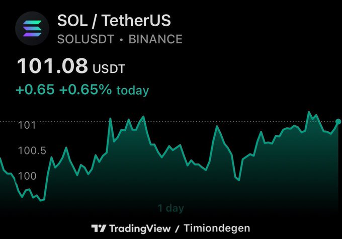 A 1-day SOL/USDT chart on Binance shows Solana trading at $101.08, up 0.65% (+$0.65) today, with price action holding steadily above the $100 support level—supporting the bullish outlook expressed in the "GM to Everyone" post.
