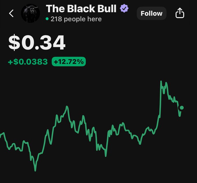 A stock or crypto tracking app showing 'The Black Bull' (verified account with 218 people) at $0.34, up $0.0383 (+12.72%), displayed with a green price chart.