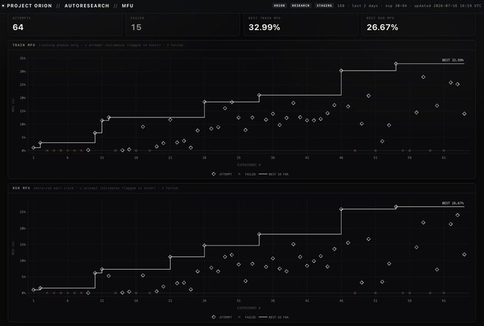 A dark-themed analytics dashboard for 'PROJECT ORION | AUTORESEARCH | MFU' displaying 64 attempts, 15 passes, a best train MFU of 32.99%, and best train loss of 26.67%, with scatter plots tracking progress across experiments.