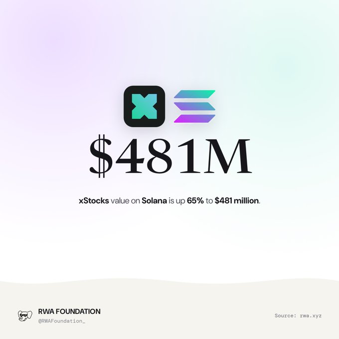 The image displays the xStocks logo with text reading "$481M" and "xStocks value on Solana is up 65% to $481 million," shared by the RWA Foundation (@RWAFoundation_) with a source citation of rwa.xyz, visually reinforcing the post's announcement about the 65% surge in xStocks value on Solana's tokenized equities platform.
