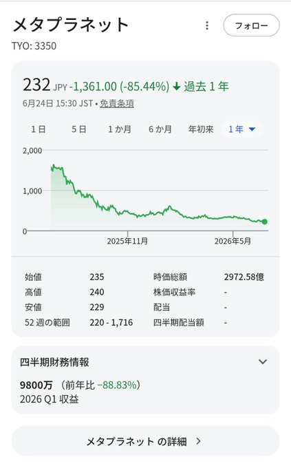 The image shows an excel spreadsheet with various columns of numbers, including a chart displaying the change in stock prices over time. The stock market shown in the graph illustrates that MicroStrategy's price has dropped by 85%. This data was collected from Metaplanet, which is a foreign currency exchange service providing Japanese yen and Chinese renminbi. The image appears to be discussing the relationship between MicroStrategy and Metaplanet or how changes in the stock prices might affect this two-company partnership.