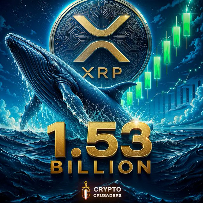 A promotional graphic from Crypto Crusaders showing an XRP coin and whale breaching ocean waves alongside a green bullish candlestick chart, with the text "1.53 BILLION" in large gold letters highlighting the recent accumulation by large XRP holders.