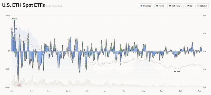 A financial chart titled 'U.S. ETH Spot ETFs' under 'Tidebitfund', displaying holdings, flows, and net flow data with a price marker at $1,987.