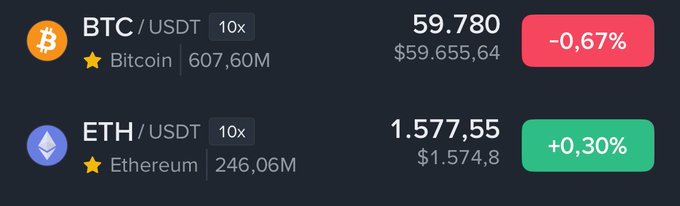 The image displays a cryptocurrency trading interface showing BTC/USDT trading at $59,655.64 with a 10x leverage option and a -0.67% decline, while ETH/USDT is priced at $1,574.8 with a +0.30% increase, both marked with star symbols indicating favorites.

The image contrasts with the post's hopeful projection of $BTC reaching 42k and $ETH reaching 900, as current prices (BTC ~$59,655 and ETH ~$1,574) significantly exceed those targets, suggesting either past optimism or aspirational price points amid the user's personal life goals.