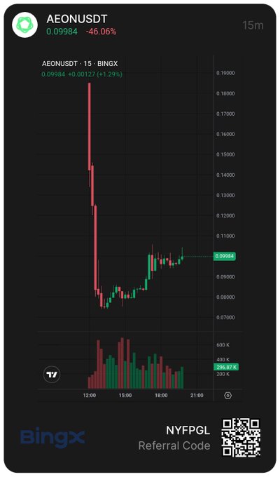 A BingX trading chart for the AEONUSDT pair showing a massive price drop from around $0.18 to $0.09984 (a -46.06% decline), with a referral code "NYFPGL" at the bottom.