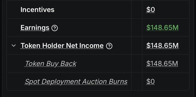 A financial dashboard showing Earnings of $148.65M and Token Holder Net Income of $148.65M, with Token Buy Back matching the earnings amount.