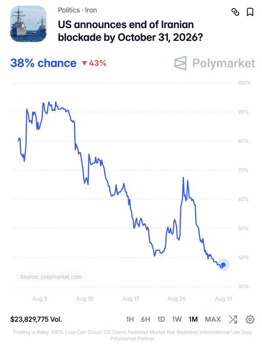 A Polymarket prediction chart for "US announces end of Iranian blockade by October 31, 2026?" showing a 38% chance with a 43% decline, while trading volume sits at $23,829,775 — illustrating the market's decreasing confidence that the blockade will end amid ongoing strikes and regional tensions.