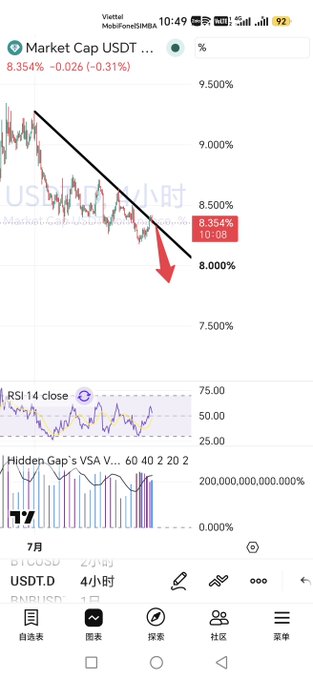 A TradingView chart of Market Cap USDT (USDT.D) on a 4-hour timeframe shows a descending trendline with current price at 8.354% (-0.31%), accompanied by RSI 14 and "Hidden Gap's VSA Volume" indicators below, visually supporting the post's claim that USDT.D is retreating toward resistance and could decline, potentially allowing altcoins like DOGE and HYPE to rally.