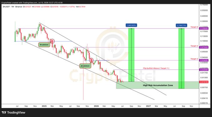 A TradingView weekly chart for ZKL/USDT on Binance showing a downtrend with a "High Risk Accumulation Zone," breakout points, and projected target levels (Target 1, 2, 3, 4).