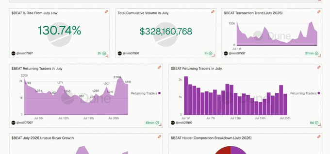 A dashboard displaying analytics for the $BEAT token, showing a 130.74% rise from July low, a total cumulative volume of $328,160,768 in July, and various charts of transaction trends, returning traders, unique buyer growth, and holder composition breakdown.