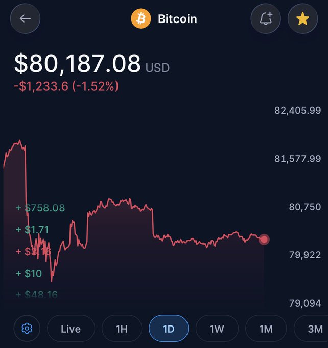 A mobile screenshot of a Bitcoin ($BTC) tracker app showing the current price at $80,187.08 USD, down $1,233.60 (-1.52%) on the 1D chart, illustrating the user's frustration of holding Bitcoin for nearly two years without reaching profitability.