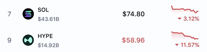 This image shows cryptocurrency data, with $SOL priced at $74.80 and $HYPE at $58.96, both experiencing declines. This supports the post's question about "bullposted" influencers and their current holdings of these assets.