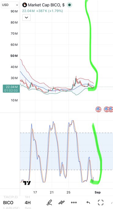 A 4-hour chart of BICO market cap showing $22.04M (+1.79%, +387K), with a large green hand-drawn annotation highlighting a sharp upward price spike in September.