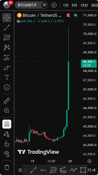 TradingView mobile chart of Bitcoin/TetherUS showing BTC price around 68,496 with a sharp upward spike, with trading tools visible on the sidebar.