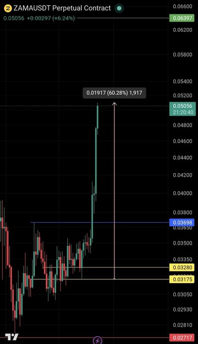 A TradingView chart of the ZAMAUSDT perpetual contract shows the token at $0.05056, up +6.24%, having just completed a +60.28% pump of $0.01917 from the $0.03175 yellow support level, perfectly illustrating the bullish breakout highlighted in the post.