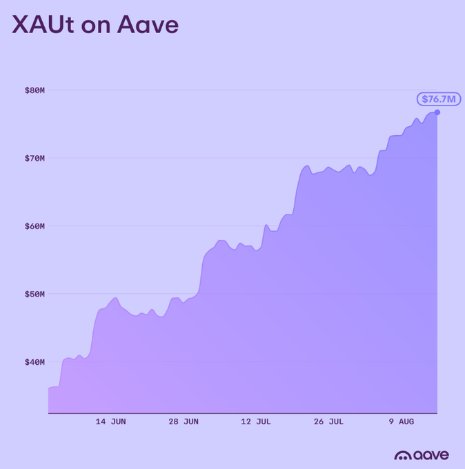 A line graph titled 'XAUt on Aave' showing a steady upward trend, with the value rising from around $40M in mid-June to $76.7M by early August.
