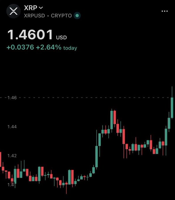 A mobile cryptocurrency chart showing XRP/USD at 1.4601 USD, up +0.0376 (+2.64%) for the day, displayed with a candlestick graph on a dark background.