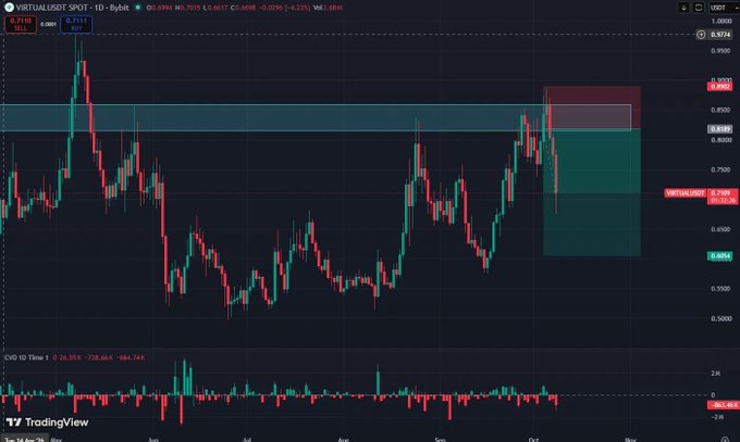 A TradingView chart displaying the VIRTUAL/USDT pair on the Bybit exchange, showing a daily candlestick price chart with technical analysis patterns and an RSI indicator.
