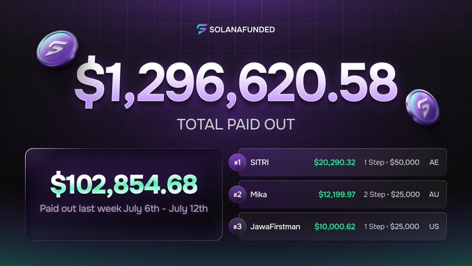 A 'SOLANAFUNDED' promotional graphic displaying $1,296,620.58 TOTAL PAID OUT, $102,854.68 paid out last week (July 6th - July 12th), and a top 3 leaderboard featuring SITRI, Mika, and JawaFirstman.
