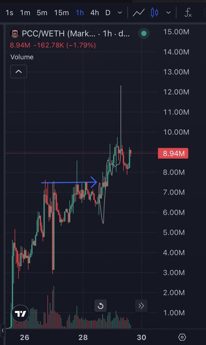 A 1-hour candlestick chart of PCC/WETH (Mark...) on a crypto trading platform shows the price currently at 8.94M, down 162.78K (-1.79%), with a notable breakout indicated by a blue arrow suggesting bullish momentum following a consolidation range. The chart supports the post's call to rally behind $PCC as the "new super cat," highlighting a strong upward move with high volume that traders appear to want to push higher.
