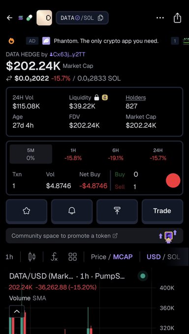 A cryptocurrency trading app screenshot showing DATA/SOL token with market cap of $202.24K, down 15.7%, with 827 holders and trading volume of $115.08K.