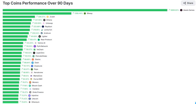 A bar chart titled 'Top Coins Performance Over 90 Days' lists cryptocurrencies led by Akedo Games at 8889.63%, followed by Btheuy (1388.44%), Zcash (309.37%), and Etrivve (221.04%), with Ethereum at the bottom at 70.66%.