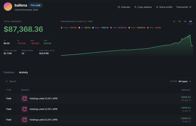 A Polymarket profile dashboard for user 'ballena' (Flex card) showing total earnings of $87,368.36, performance over time chart, and activity log with yield holdings.