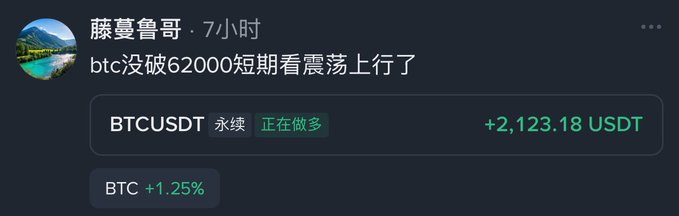 A user named 藤蔓鲁哥 posts a screenshot showing a BTCUSDT perpetual long position that is currently open and profitable by +2,123.18 USDT, with BTC up 1.25%, noting "btc没破62000短期看震荡上行" (BTC didn't break 62,000, looking at sideways upward movement short-term), reinforcing the caption's boast that stimulating a 600-to-2000+ USDT gain on Bitcoin is far stronger than altcoin trades.