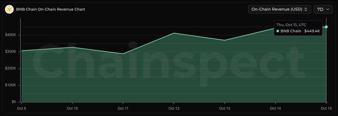 A line chart titled 'BNB Chain On-Chain Revenue Chart' from ChainSpect showing revenue trends from Oct 9 to Oct 15, peaking at $449.4k on Thu, Oct 15.