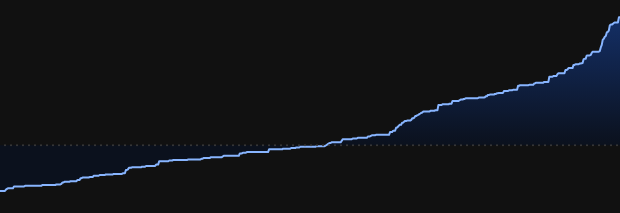 An area chart shows a steadily rising blue trend line climbing from lower left to upper right against a black background, illustrating sustained long-term upward growth. This visual reinforces the post's optimistic message that markets continue trending higher over time, embodying the idea that bullish conditions persist even if unevenly.