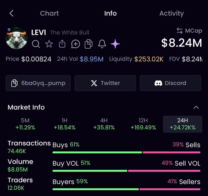 Trading interface for 'LEVI The White Bull' token showing price $0.00824, market cap $8.24M, with 24H gain of +24.72% and 61% buys vs 39% sells.