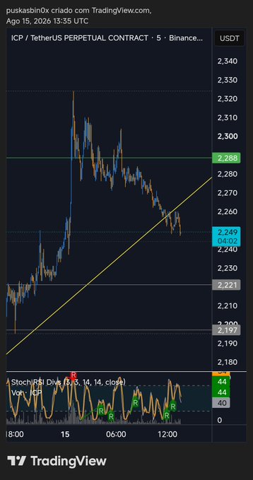 A TradingView chart shows the ICP/USDT perpetual contract on Binance, with price declining from ~2,320 to 2,249 after a top near 2,330, alongside a Stoch RSI indicator. The post celebrates selling 25% at the top while anticipating a rebound toward the upper trendline resistance near 2,288.