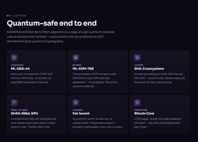 A Lattica webpage section titled 'Quantum-safe end to end' explaining that Ed25519 and ECDSA fail to Shor's algorithm, with features including ML-DSA-44 signatures, ML-KEM-768 network, SHA-3 hashing, SHA-256d GPU proof-of-work, Fair launch issuance, and Bitcoin Core foundation.