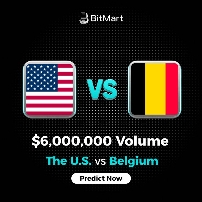 A BitMart promotional graphic featuring U.S. and Belgium flag icons in a "VS" matchup, advertising a $6,000,000 volume prediction event between the U.S. and Belgium with a "Predict Now" call-to-action button.