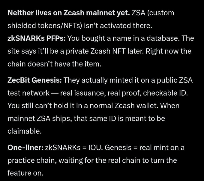 A black-background text block explaining that neither project lives on Zcash mainnet yet, ZSA isn't activated, zkSNARKs PFPs is just an IOU/database entry, while ZecBit Genesis was actually minted on a public ZSA test network with real issuance and proof.