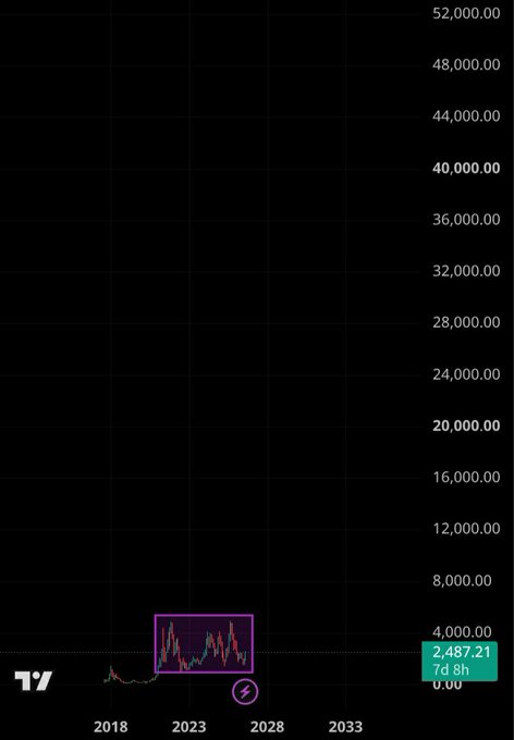 A dark-themed TradingView stock chart shows minimal activity with a highlighted boxed section between 2018 and 2028, displaying a current price of 2,487.21 with a 7d 8h timeframe.