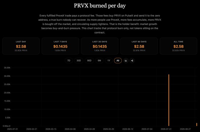 A dashboard titled 'PRVX burned per day' tracking ProveX token burns, showing $2.58 burned in the last day and all time, with a chart displaying a spike around late July 2026.