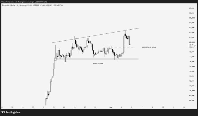 A Bitcoin/USD 4-hour chart on TradingView shows BTC/USD at $79,582, trading around $80K while forming a broadening wedge. Price has broken above the “BROADENING WEDGE” pattern and is attempting to reclaim macro resistance near $83K, with “RANGE SUPPORT” around $77K.