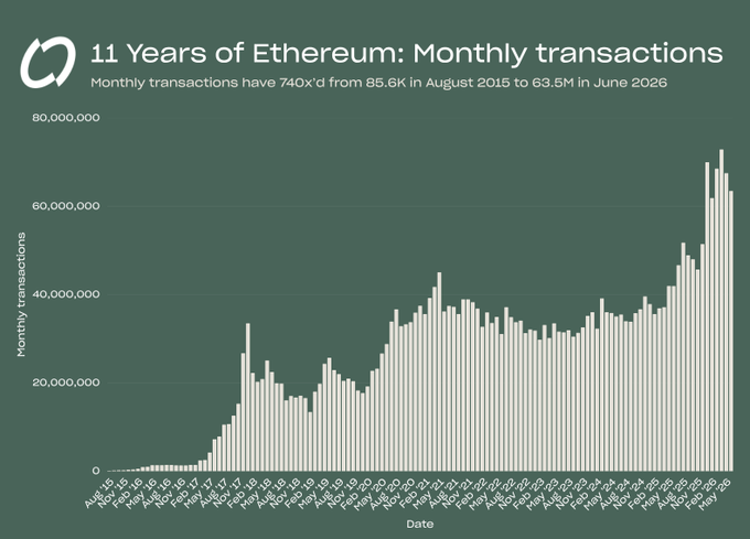 A bar chart titled '11 Years of Ethereum: Monthly transactions' showing growth from 85.6K in August 2015 to 63.5M in June 2026.