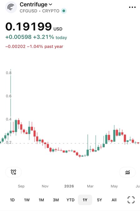 A cryptocurrency price chart for Centrifuge (CFGUSD) showing a current price of $0.19199 USD, with a daily gain of +3.21% (+0.00598) and a yearly loss of -1.04% (-0.00202), displaying a 1-year candlestick chart.